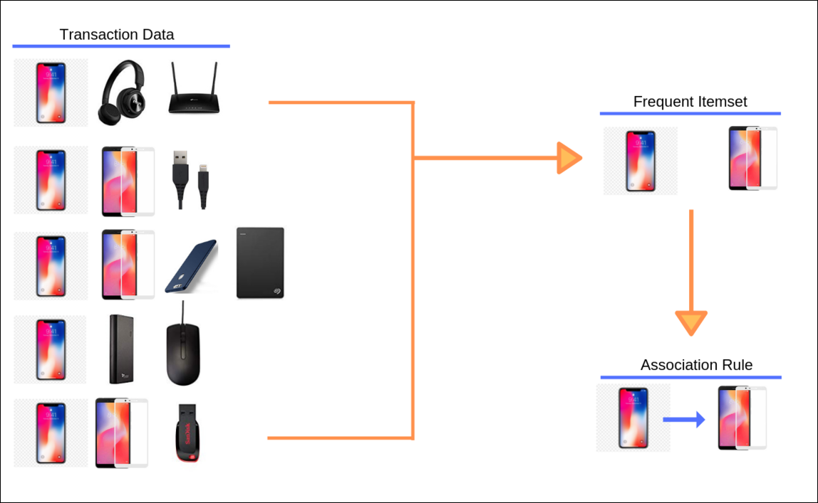 Practical Introduction to Market Basket Analysis - Asociation Rules -  Rsquared Academy Blog - Explore Discover Learn