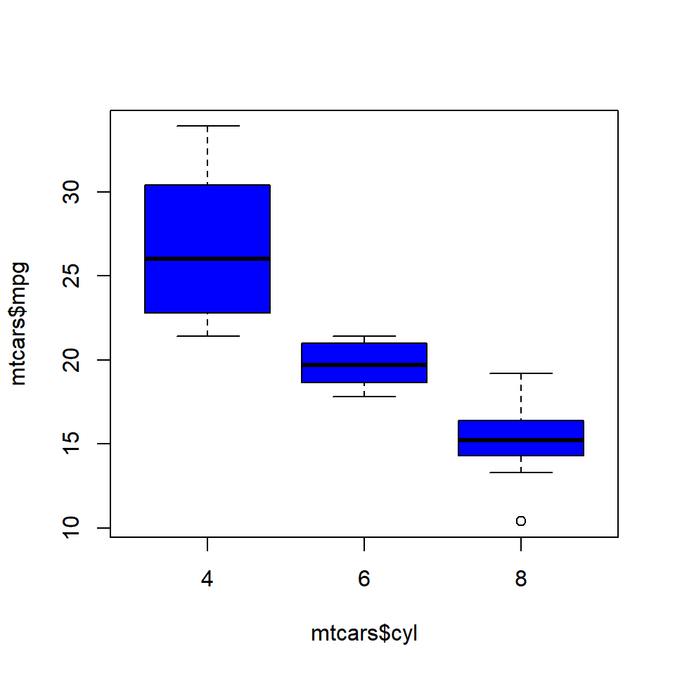 Data Visualization With R Box Plots Rsquared Academy Blog Explore Discover Learn