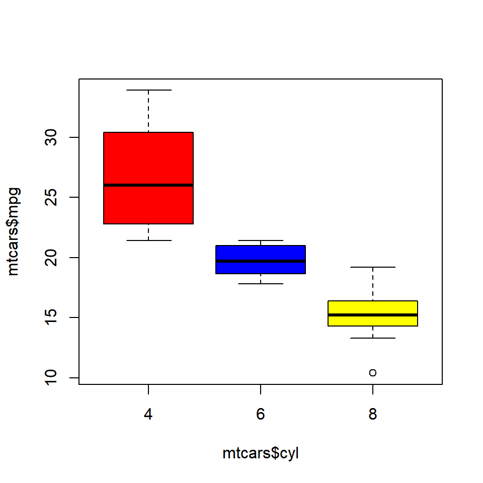 Data Visualization With R Box Plots Rsquared Academy Blog Explore Discover Learn