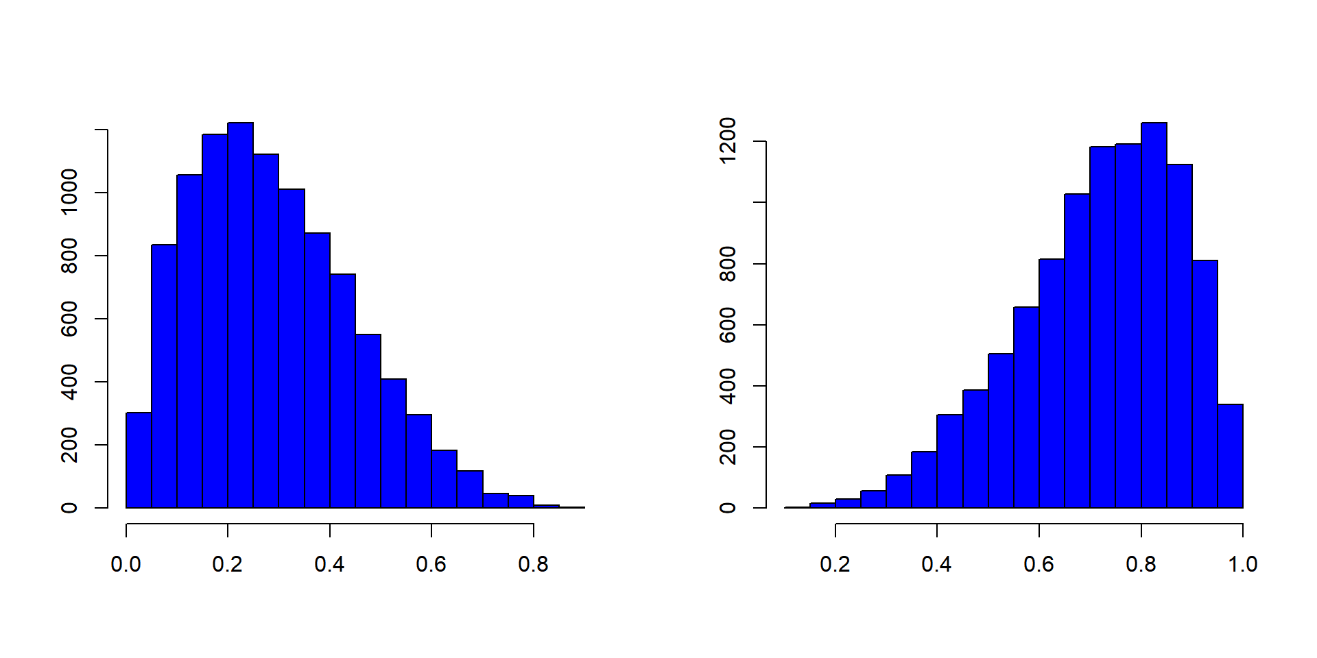 Data Visualization with R Histogram Rsquared Academy