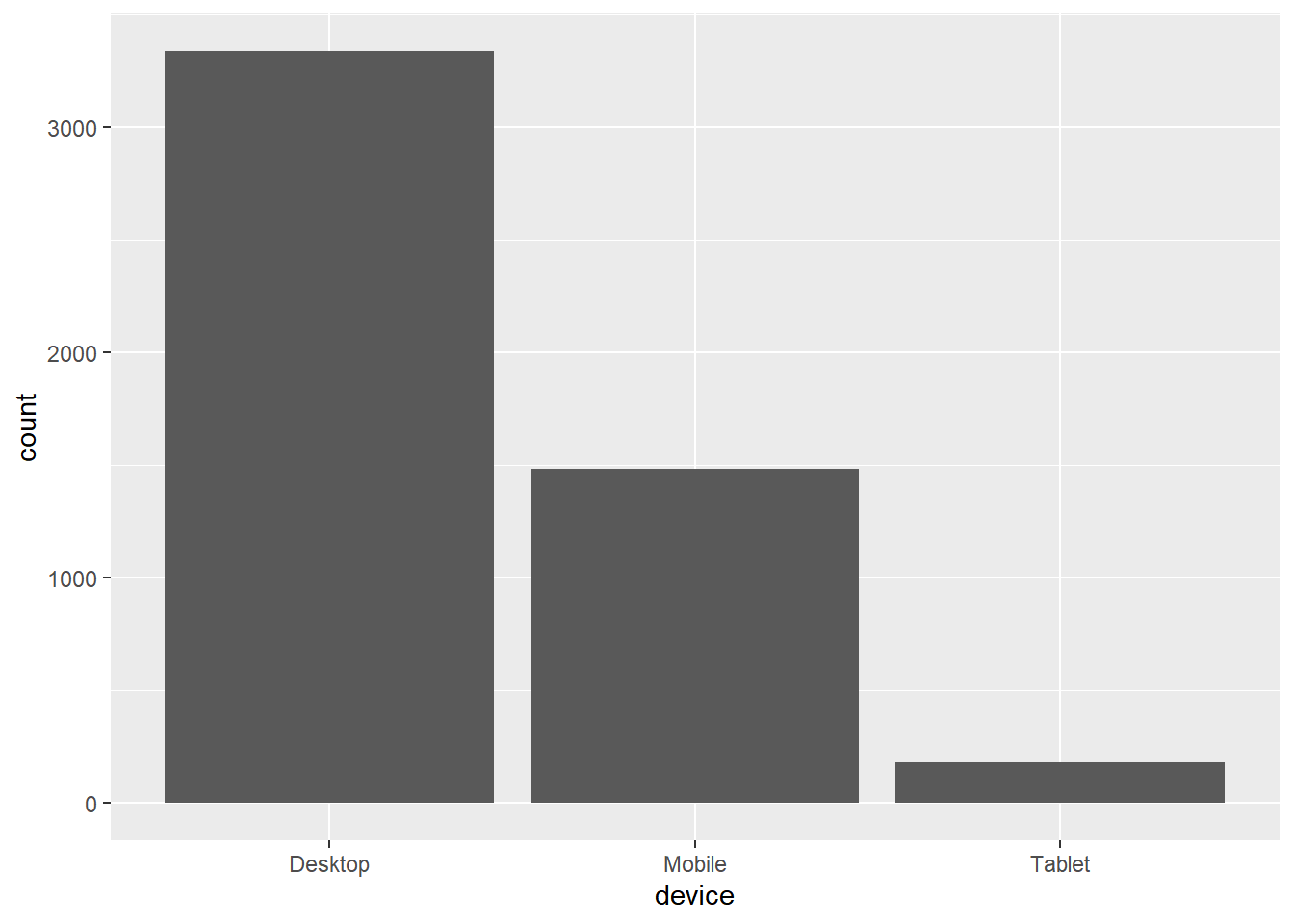 Proportional Stacked Bar Chart Ggplot2