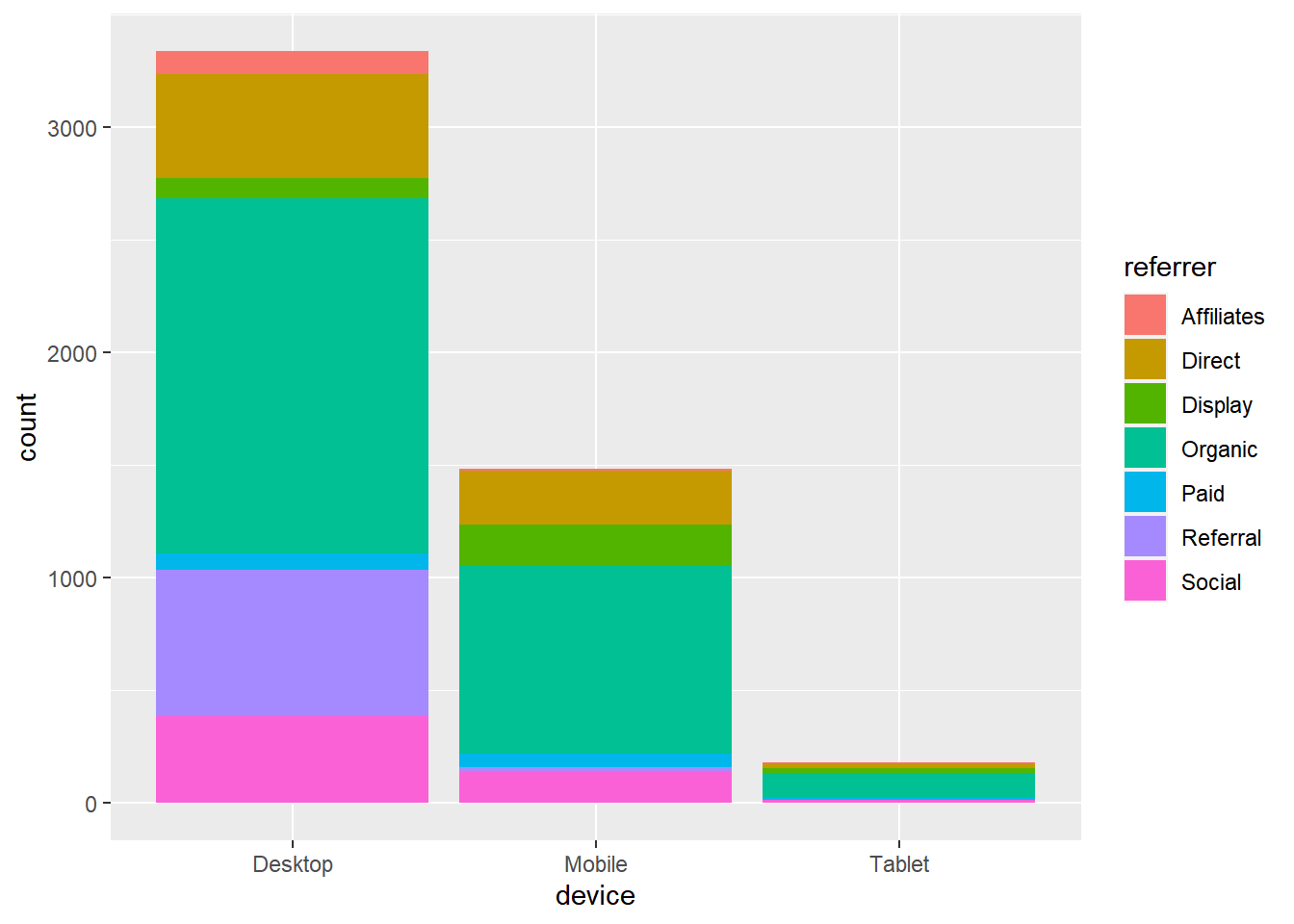 Stacked Bar Chart In Ggplot2