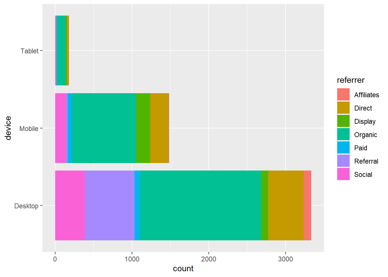 R How To Use Ggplot2 To Create A Stacked Bar Chart Of Three Variables