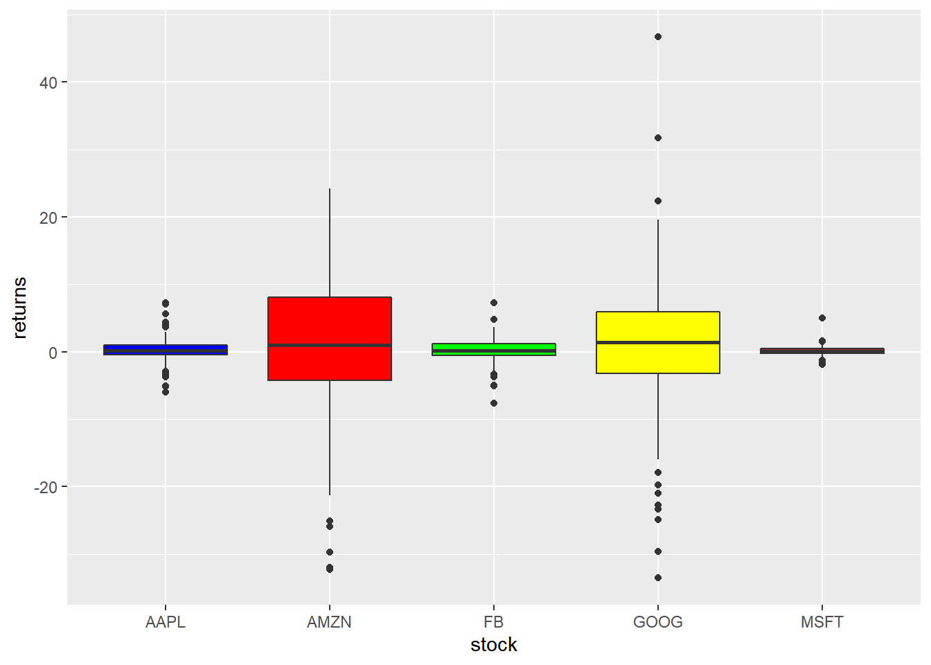 R Ggplot Box Plot With Jittered Points And Whiskers But Without Vrogue